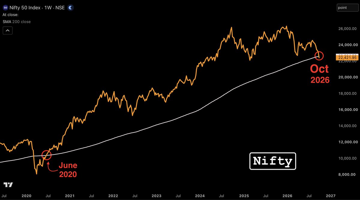 Patterns0001's tweet photo. JUST IN: Nifty50 closes below its 200-week MA for the First time since COVID https://t.co/LNxshYqTFK