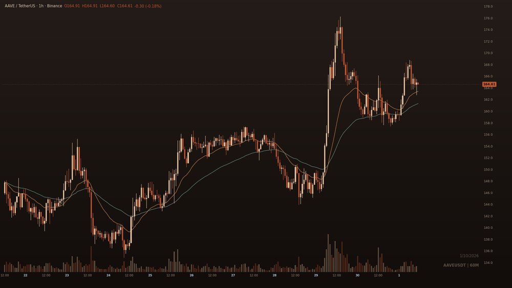 renata_crypto1's tweet photo. $AAVE +3.0% and the newest candle closed above where the last few topped out, first time this run.

Buyback talk is doing the lifting, and it's thinner than the headline. https://t.co/yrxiUOcit4