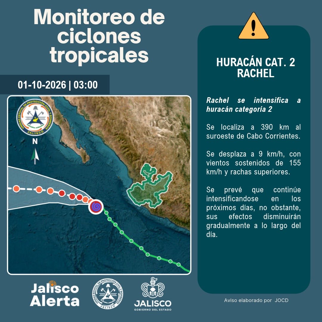 alfonso_marquez's tweet photo. Y SE MARCHO 🎶🎼🎶

🌀 *Aviso especial 5 por huracán categoría 2 Rachel*
01 oct 2026 | 03:00 h

*_Rachel se intensifica a huracán categoría 2_*

Mientras continúa alejándose de Jalisco. Se encuentra a 390 km al suroeste de Cabo Corrientes, Jalisco. Presenta vientos sostenidos de 155 km/h y rachas más fuertes. Su movimiento es hacia el noroeste a 9 km/h.

*Escenario previsto* 
Su circulación continuará favoreciendo la presencia de cielos mayormente nublados con lluvias intermitentes durante el día, especialmente en las regiones:

📍Costa Sur
📍Costa Sierra Occidental
📍Sierra de Amula
📍Sur 

*Efectos*

 De acuerdo con el pronóstico más actual

🌧️ Lluvias: puntuales de 20 a 50 mm, mañana y tarde del jueves. 

🌊 Oleaje: 2 a 3 m entre jueves y viernes

 🌬️ Viento: posibles rachas superiores a 40 km/h, principalmente en Costa Sur, Sierra de Amula, Sierra Occidental y Sur.

*Recomendaciones:*

🚫 Ante episodios de lluvia intensa: evitar zonas inundadas, no cruzar arroyos y mantenerse en un lugar seguro. 
🚫 Evita permanecer bajo árboles, estructuras metálicas y en espacios abiertos durante las tormentas.
🚫 Ante oleaje elevado: suspende actividades recreativas y evita playas rocosas.
📲 Mantente informado a través de Jalisco Alerta y las redes oficiales de la Unidad Estatal de Protección Civil.