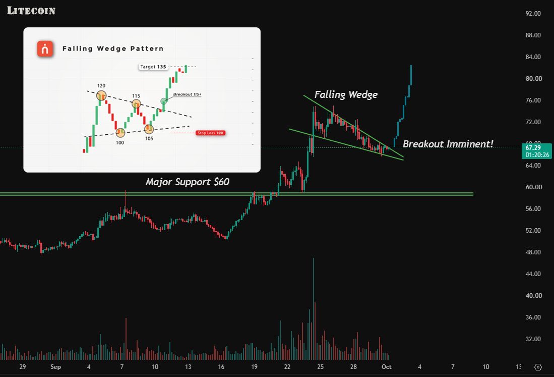 odbashWizard's tweet photo. $LTC has formed a Falling Wedge pattern, and it’s trying to break out to the upside. As we know, a Falling Wedge is a bullish reversal pattern.

The 4H MACD is also trying to form a bullish cross.

After a solid run, the price has move sideways and is now getting ready for the next move. Let’s send it above $100🚀

Don't forget to Follow me ~ @odbashWizard 🪄

#Litecoin #LTC #Digitalsilver #GEM #100x #50x
