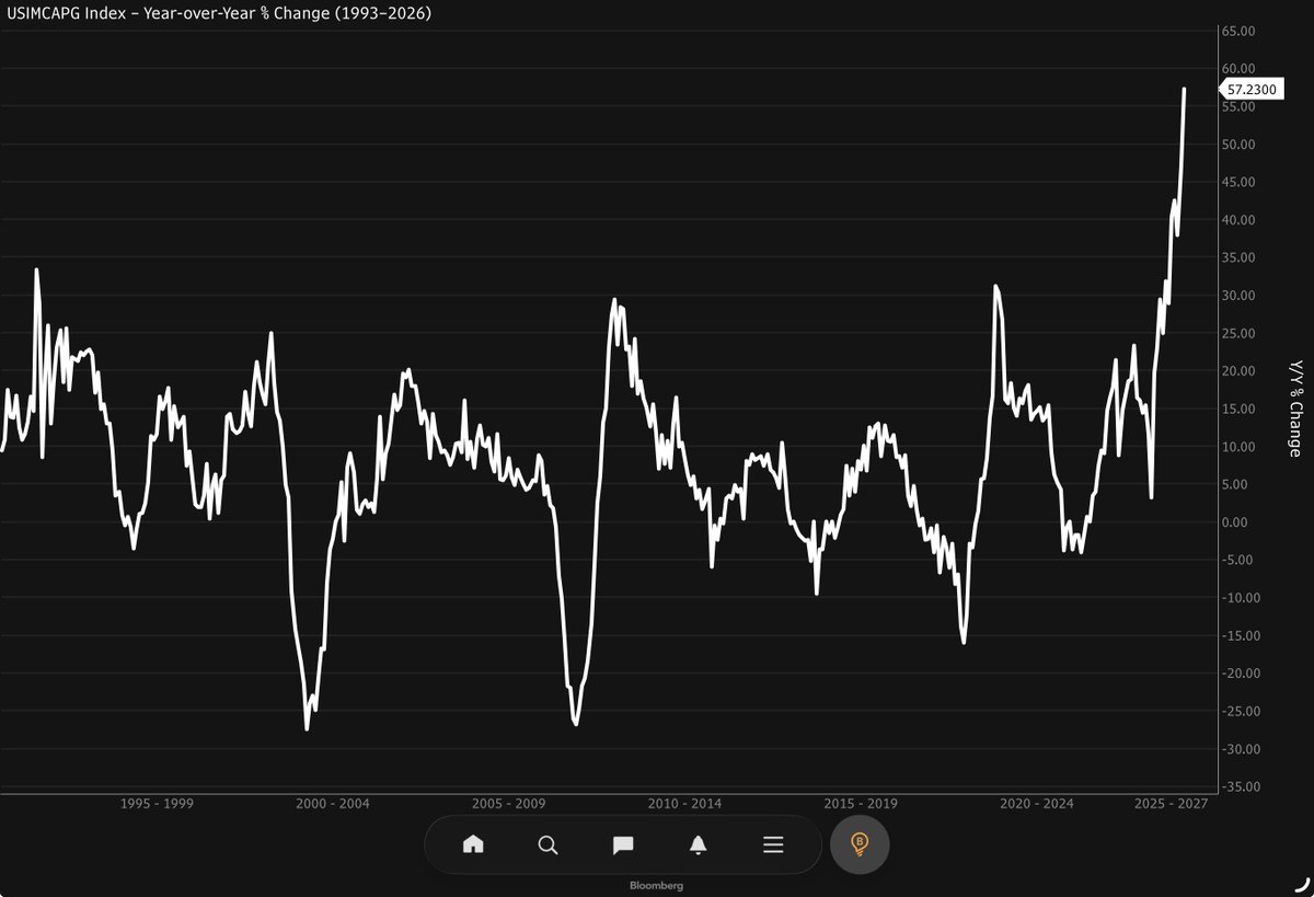 KevRGordon's tweet photo. US imports of capital goods (ex-autos) continue to go vertical in y/y % terms … +57.2% in August was a new record https://t.co/OidnfVHZ0q