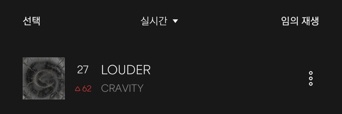 CRAVITYChart's tweet photo. .@CRAVITYstarship “LOUDER” — 8PM KST

#27 Bugs (+62)

#35 Genie Latest Release (w/in 1week)
#77 MelOn Hot100 (w/in 30 days)

#CRAVITY #크래비티 #クレビティ @CRAVITY_twt #sonorous #LOUDER https://t.co/qn2HkfF3qp