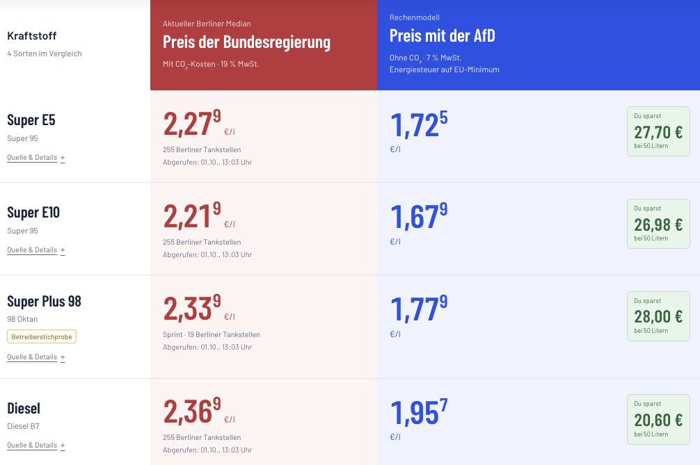 Alice_Weidel's tweet photo. Selbst die 17 Cent Ersparnis pro Liter Kraftstoff, die Merz großmütig verkündete, sind Betrug am Wähler: Seit 12 Uhr kostet Sprit wieder genau das, was er vor dieser "Ersparnis" kostete. Dauerhafte und vor allem echte Entlastung gibt es nur mit der AfD!
Aktuelle Preise: https://t.co/Yvd5bsYz35
