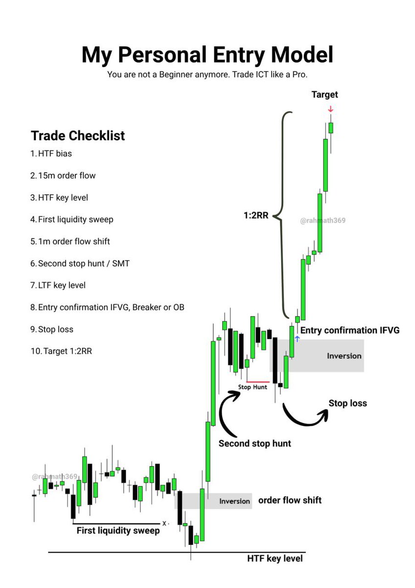 rahmath369's tweet photo. One setup for life.

This model alone is enough to quit your 9 to 5.

Go backtest… https://t.co/4Uu4KpOk6M