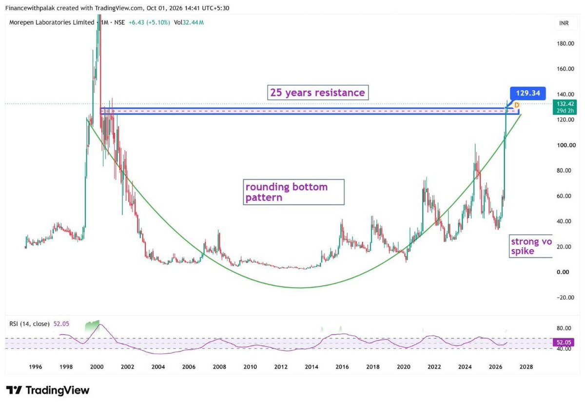 Financewitpalak's tweet photo. #UPDATE: #MOREPEN LABππ
MADE A HIGH OF 135.29ππ
FROM 120.90 TO 135.29!π
11.9% UP IN JUST 10 DAYS ITSELF!! ππβ₯οΈ
Skills is the most important thingβ€οΈ
Whatsapp to join premium 9892288774 π
#TradingSignals #StockMarketGroup #ShortTerm https://t.co/00u2aFjW21
