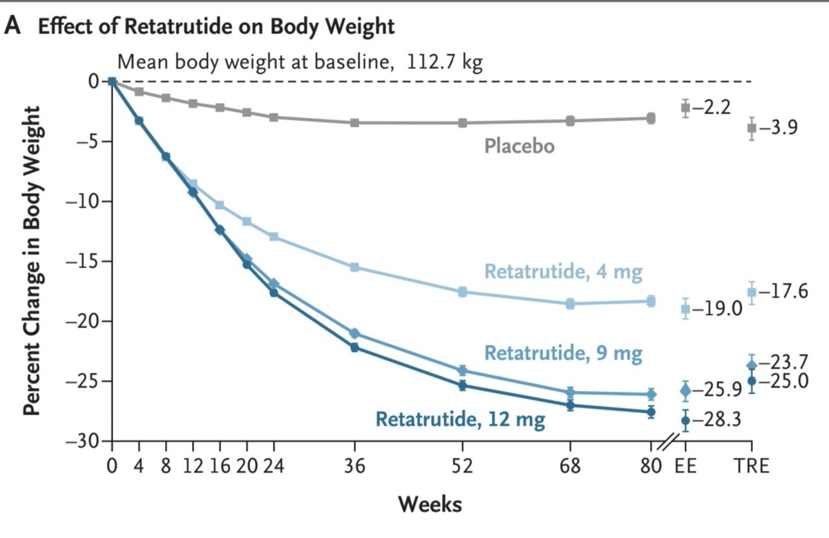 moy_qmac's tweet photo. Retatruride acaba de publicar sus demoledores resultados y de una vez aprovechó y abarcó obesidad, diabetes, apnea obstructiva del sueño y osteoartritis, obviamente para ser aprobado para todo eso de golpe. 

Perdida MEDIA de peso del 28% con la dosis máximas 🤯🤯🤯🤯🥳🥳🥳 https://t.co/Fiir7YMKxK