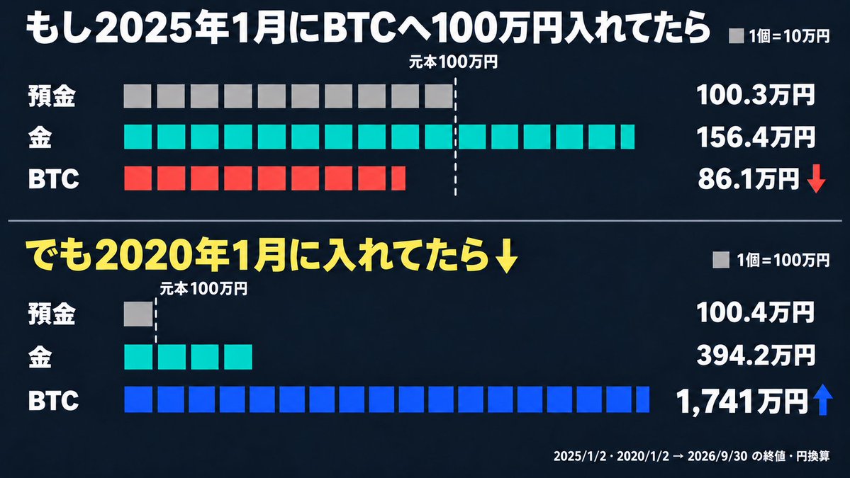 crypto_trader_z's tweet photo. もし2025年1月にBTCへ100万円入れてたら…

預金→100.3万円
金→156.4万円
BTC→86.1万円

でも2020年1月に入れてたら↓ https://t.co/BMBVrpEYd9