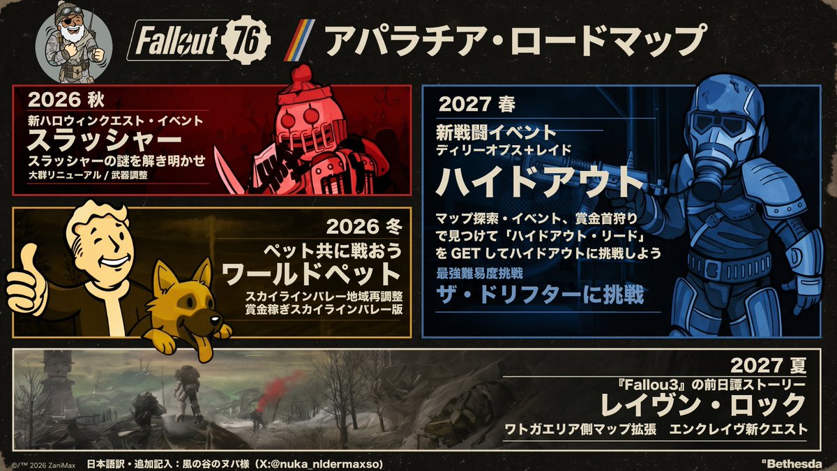 nuka_nldermaxso's tweet photo. Fallout76ロードマップに追加予定の内容など
詳細付け加えた日本語ロードマップ作ったので
参考にするんじゃ！
個人的にはレイブンロックが
どうなるのか
場所はアトランティックシティに近いから
間違ったら遠征になるんじゃないかと不安笑
ESOみたいに違うMAPとかでもいいだよ？
#fallout76 https://t.co/HzDtmA5oau
