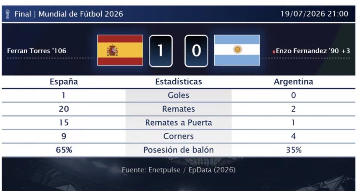 goatimpostor's tweet photo. @moltresrc @andaapallaa @SlouwO @MadridFocus_ Mi país 🇪🇸 humilló a Argentina en la final de este mundial con todo el arbitraje a favor de Argentina. 

Ganar con el arbitraje a favor para favorecer a Messi es motivo de vergüenza.

Perder con el arbitraje a favor intentando favorecer a Messi es humillante. https://t.co/hMbZadgzs0