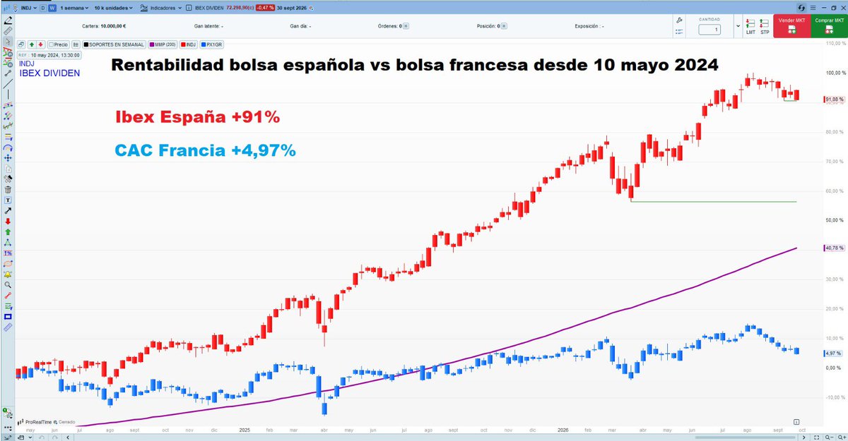 DavidGalanBolsa's tweet photo. 🇪🇸🇫🇷España vs Francia
😲Una cosa que me llamaa atención desde hace tiempo y muchos no sabrán, es la diferencia brutal de comportamiento entre la Bolsa española y la bolsa del país vecino: Francia.
En algo más de 2 años.
🇪🇸Ibex :+91%
🇫🇷CAC: +5%
💡Fuente gráfico:ProRealTime https://t.co/7jeusQY363