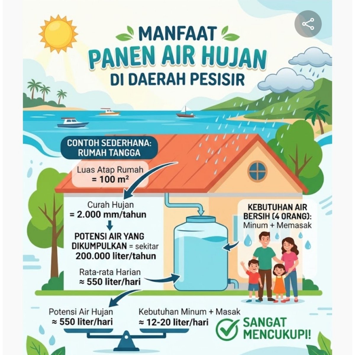 Kadar55's tweet photo. Air hujan dari atap ditampung,  di daerah pesisir, bergantung pada curah hujan, luas atap, ukuran tangki, dan kebutuhan air. https://t.co/Y3DvkVwWnt