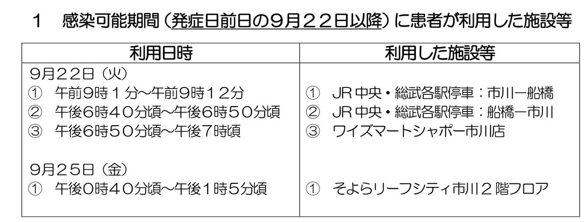 kodoare's tweet photo. 「千葉県」で「麻しん（はしか）」
「40代女性」「海外渡航歴なし」
「麻しん患者との接触なし」

感染する可能性のある施設：

✔️9/22
JR 中央・総武 市川⇄船橋
 ワイズマートシャポー市川店

✔️9/25
そよらリーフシティ市川2 階フロア

詳しくはこちらをご参照ください↓
https://t.co/Gvxyaalusq https://t.co/U5UtP0M1jJ