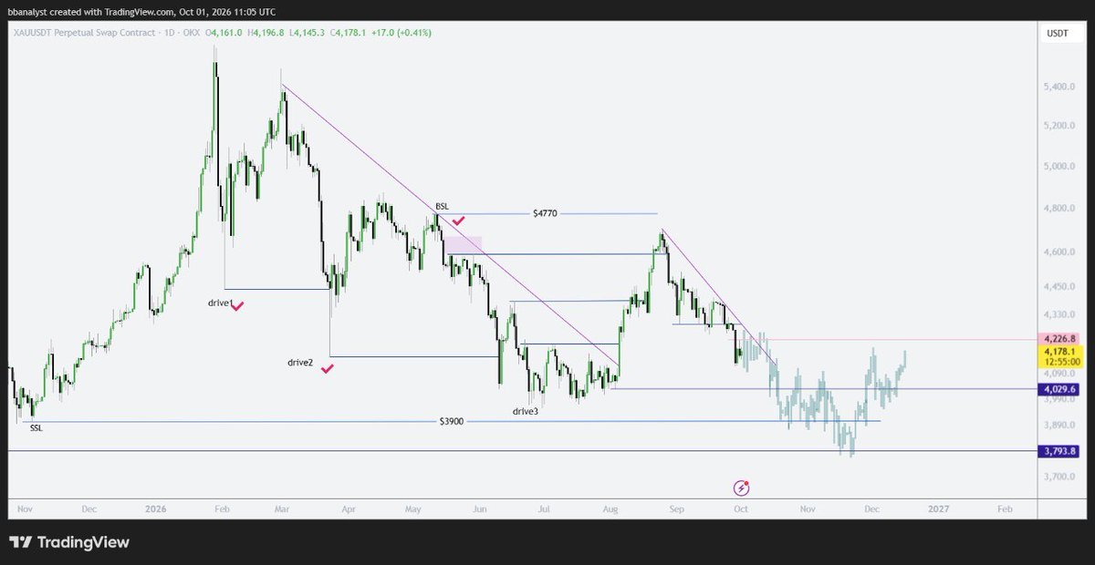 CryptoCrownTM's tweet photo. #GOLD — price failed to reclaim the top of the range, and the level has broken to the downside.😈

I expect the price to move toward a large liquidity pool below 3900 after a brief pullback. ♾

#XAUUSDT #XAU https://t.co/aaTjk88Ajf