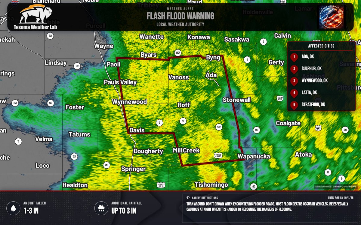 TexomaWXLab's tweet photo. Flash Flood Warning continues for Pontotoc County, OK and Johnston County, OK until 7:45 AM CDT. Heavy rain is causing flash flooding; 1-3 in already, up to 3 in more possible. Turn around, don’t drown. https://t.co/Xf6hR0z9LI