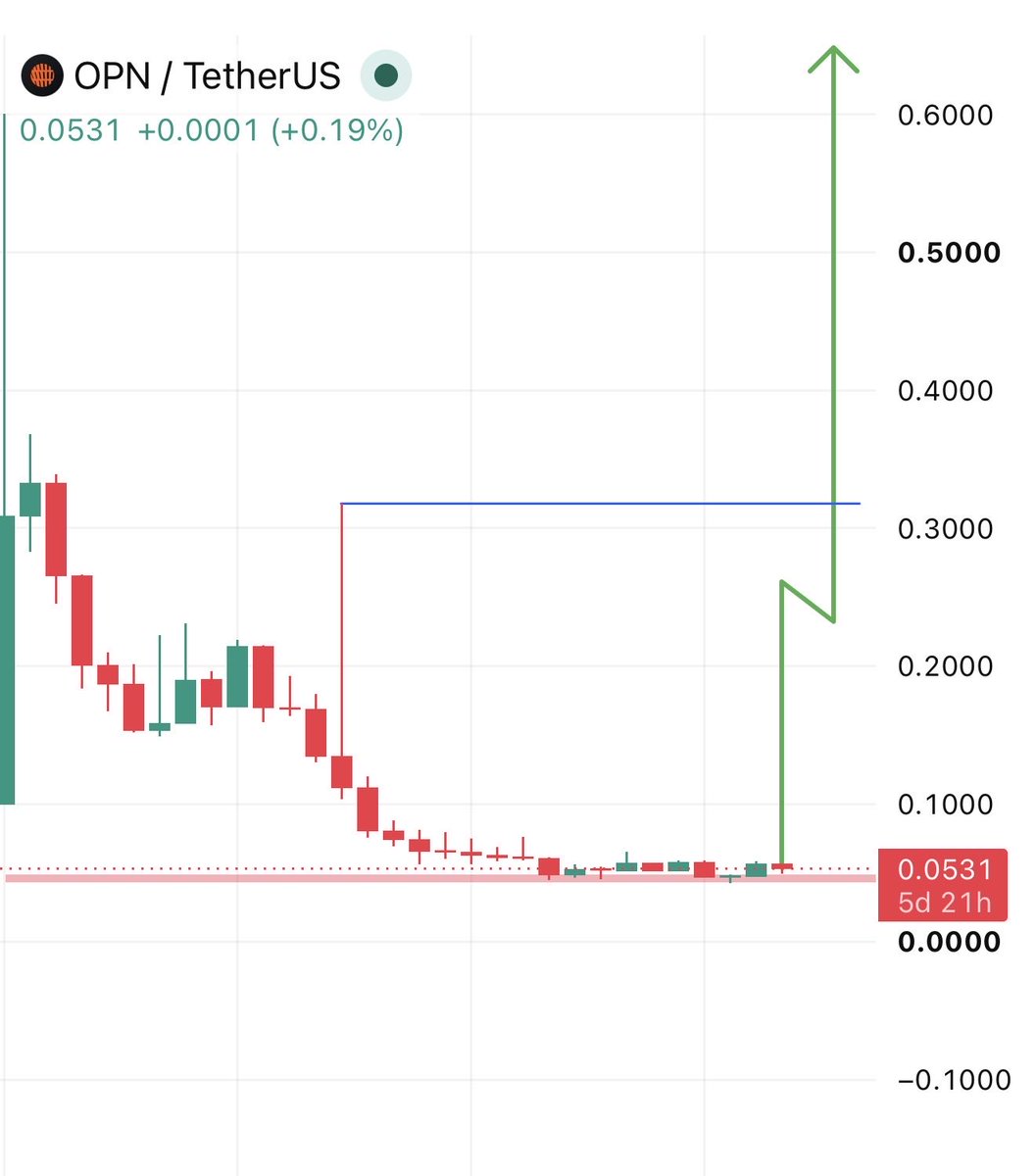 RoccobullboTTom's tweet photo. $OPN looking strong at that moment in weekly timeframe πππ https://t.co/UI1hga9uWJ
