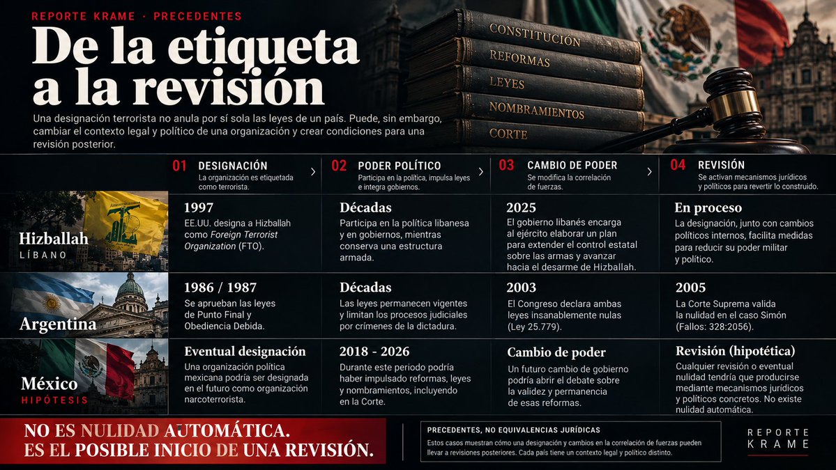 GhalebKrame's tweet photo. 👀 De la etiqueta de narco partido a la nulidad de leyes absurdas. 
 #ReflexionAntesDeDormir
👇👇
Si Morena es designado organización narcoterrorista, todo lo votado desde 2018 puede caer. La Corte del acordeón, las reformas, las leyes absurdas como la anti meme y la de doble nacionalidad. 

Todo. 

No de golpe, pero sí por una ruta que ya existe y tiene precedentes.

Hezbolá lo demuestra. Washington lo designó en 1997 y durante décadas votó leyes, formó gabinetes y capturó al Estado libanés. La etiqueta parecía inofensiva hasta que la correlación de fuerzas cambió. En 2025, el nuevo gobierno de Beirut ordenó al ejército planear su desarme y empezó a desmontar el andamiaje que Hezbolá había construido. La designación no anuló nada por sí misma, pero dejó listo el expediente para que otros lo hicieran.

Argentina mostró el resto del camino. En 2003, el Congreso declaró nulas las leyes de Punto Final y Obediencia Debida, y la Corte lo confirmó en 2005. Una mayoría legislativa sí puede borrar leyes que parecían definitivas.

En México, la designación cumpliría la misma función. Fijaría ante el mundo que una organización criminal controló el Congreso y diseñó la Corte. Cada reforma quedaría marcada con ilegitimidad de origen. Bancos, inversionistas y paneles del TMEC empezarían a tratarla como sospechosa desde el primer día. El día que cambie el poder, la nulidad ya no tendría que construirse, solo votarse.

No es un borrado inmediato. Es una sentencia en espera de ejecución.