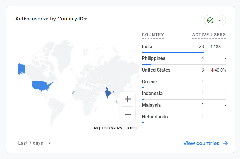 founder_yogesh's tweet photo. My Last 7 Days country wise activity🙂

Building @InboxLoop , a platform that helps instagram creator to grow

Can I get little more traffic? https://t.co/Q1lblzKvaX