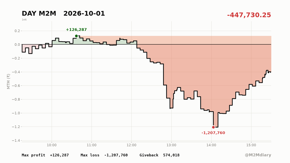 M2MDiary's tweet photo. and the hedge? 71700 PE bought ~150, ran to 407 right at the panic… i sold it at 5.75. −44K

closed the day −4.48L M2M, realised basically flat.

the one i held paid. the one i cut, i cut at the worst minute. ever had an expiry like this? 👇 https://t.co/Q5ILa91Xv0