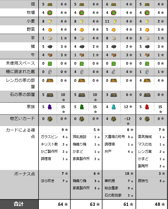 2isopropyl's tweet photo. 4R目に4葦が拾える意味不明展開で勝てて気持ちいい
キリスト教のタイミングでガラス瓶出してればもっと楽だった可能性はある https://t.co/gINJyNEChG