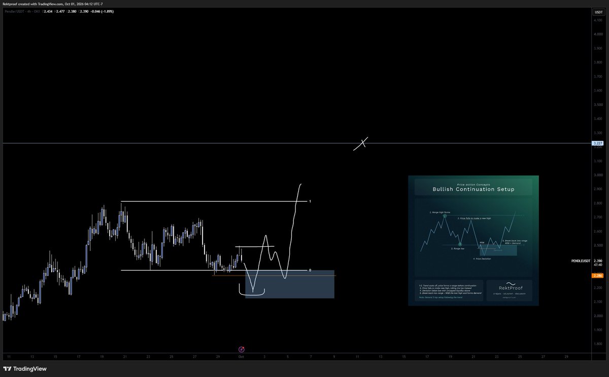 RektProof's tweet photo. $PENDLE

Structure looks good- looking for a low to shift below and break back above giving us the msb and formed demand for a long

3.2 monthly NPOC target https://t.co/aKoUjnDZMr
