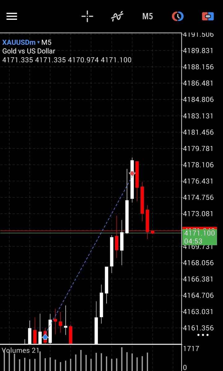 PriyaFXTrader's tweet photo. #XAUUSD #GOLD 

160 PiPs ✅️ Done https://t.co/phNmqmtJFZ