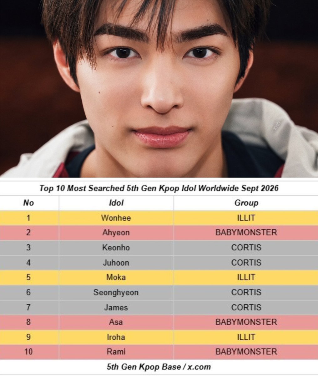 keonhoguide's tweet photo. KEONHO ranks No. 3 on the Top 10 Most Searched 5th Gen K-pop Idols Worldwide for Sept 2026, and No. 1 in the male category! Congrats, Keonho! ❤️‍🔥

#KEONHO #건호 #CORTIS #코르티스 https://t.co/vxhVLbGCju