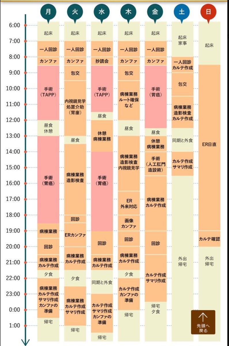 t16267nxiC36082's tweet photo. 6年前の専攻医の勤務表です。
これもすごいですね。
「今は働き方改革で、こういう若手はいなくなったな」と思いました。

でも、よく考えると、
この働き方そのものが消えたわけではない。

診療をして、
会議に出て、
人事や病床調整をして、
若手を教育して、
医療安全にも関わる。患者さんんクレーム対応。
土日は翌週の手術や外来の予習、資料作成。
内容を変えて、管理職に残っている。

昔問題になったマクドナルドの
「名ばかり管理職」
に、少し似ています。
若手の労働時間を減らすのは当然必要です。
でも、
仕事そのものを減らさなければ、誰かに移るだけです。
そして今、その受け皿になっているのが管理職なのかもしれません。
このままだと本気で、
「○○部長、死にますよ」