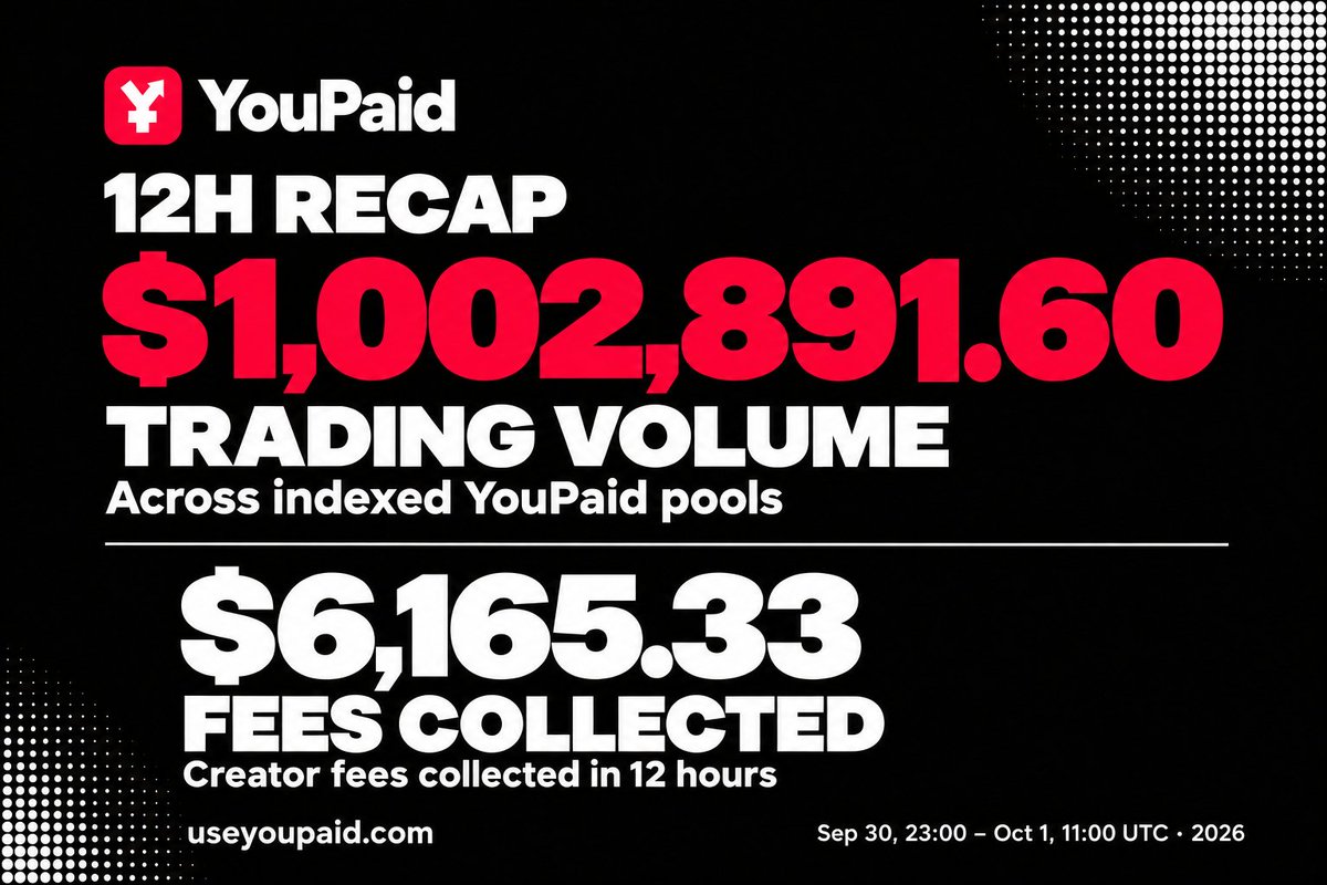 youtubepaid's tweet photo. First 12 hours recap:

$1,002,891 volume on YouPaid launched coins.

$6,165 routed to YouTube channels.

Only the start. solana:4mNoVhb9ATKYoJg5Bzzpewe4qeM4vgxQR3zKMe6MWJwP https://t.co/Jv1YhNkbzz