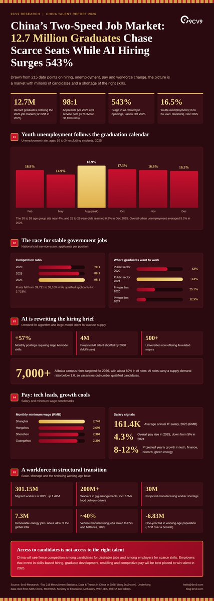 9cv9_Official's tweet photo. Did you know? A 543% surge in AI-related job openings from January to October 2025.
https://t.co/489nGtf5HN
#ChinaRecruitment, #ChinaRecruitment2026, #ChinaHiringTrends, #ChinaJobMarket, #ChinaLaborMarket, #ChinaEmployment, #ChinaWorkforce, #ChinaHR, #TalentAcquisition, https://t.co/wJP5xOvohy