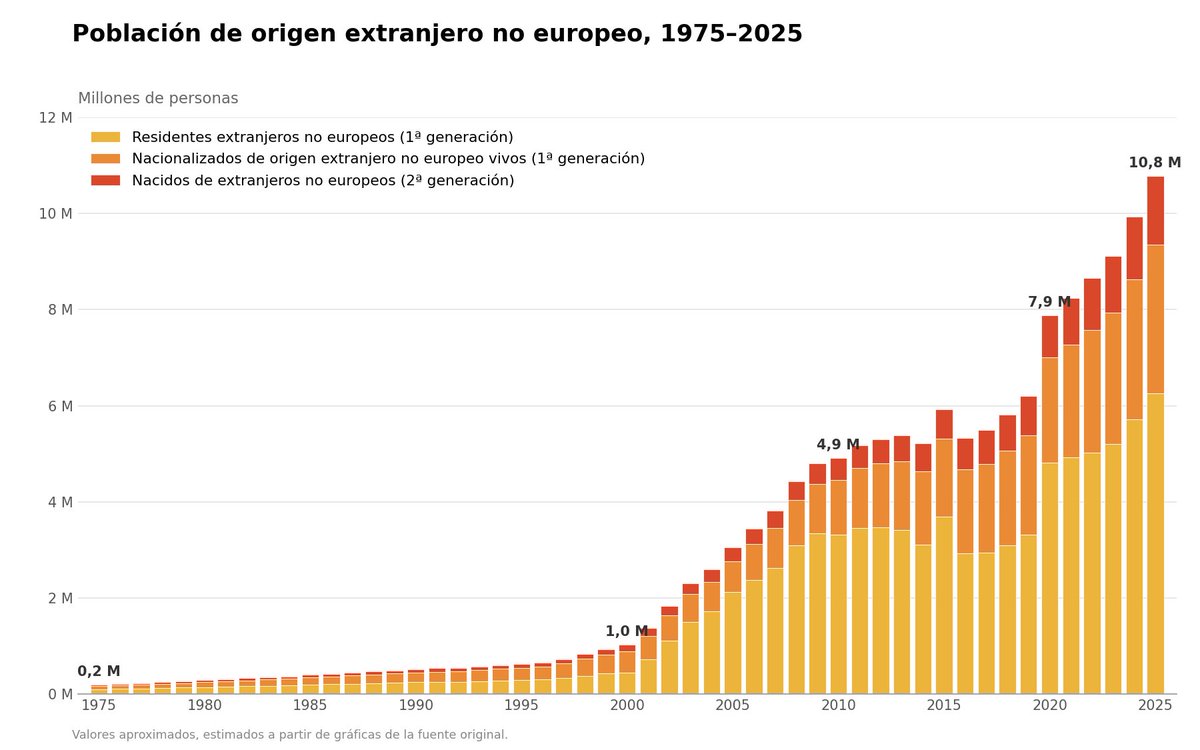 1492pax's tweet photo. ¿Cuántos extranjeros de origen no europeo hay realmente en España?

2025: 10,8 millones

· Residentes extranjeros: 6,3 M (58%)
· Nacionalizados: 3,1 M (29%)
· 2ª generación: 1,4 M (13%) https://t.co/vYni5y42Cf