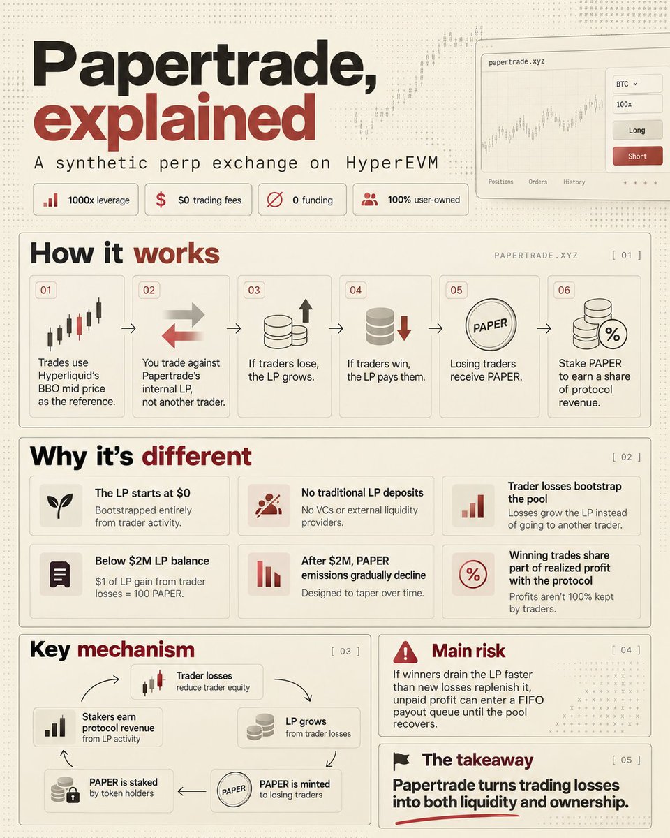 0xTindorr's tweet photo. Papertrade is one of the more interesting perp designs I’ve seen recently.

@papertrade_xyz is launching with up to 1000x leverage, zero trading fees, zero funding and no traditional slippage, but imo that’s not even the most interesting part.

What actually caught my attention is how the exchange bootstraps liquidity and distributes ownership.

Papertrade is a synthetic perp exchange built on HyperEVM. Instead of matching your trade against another user or opening the corresponding position on Hyperliquid, it uses Hyperliquid’s BBO mid price as the reference and makes its own LP the counterparty.

So if traders lose, the LP grows. If traders win, they get paid from that LP.

The unusual part is that the LP starts from $0 and there aren’t traditional LPs depositing millions upfront. Trader losses are what capitalize the pool.

And the traders taking those losses receive $PAPER in return.

While the LP is below $2M, the current design mints 100 $PAPER for every $1 of LP gain generated from trader losses. Emissions then decline as the pool grows.

So the model basically turns trading losses into both liquidity and ownership.

If I lose $1,000 trading on Papertrade, that loss strengthens the LP, but I also receive $PAPER and become economically tied to the platform.

$PAPER can then be staked to earn a share of protocol revenue.

This is also where the “zero fees” model gets interesting.

Papertrade doesn’t charge the usual notional trading fee. Instead, profitable trades share a portion of their realized profit with the protocol.

So rather than extracting a fee every time someone trades, the protocol mainly monetizes when traders actually make money.

The full loop looks something like:

Trader losses capitalize the LP → losing traders receive $PAPER → winners get paid from the LP → part of winning profits becomes protocol revenue → $PAPER stakers receive a share of that revenue.

Basically, the people losing money on the platform gradually become owners of the platform.

There’s another interesting tradeoff though.

Because the LP starts from zero, it’s possible for winning traders to temporarily extract more than the pool can pay.

In that case, principal can be returned while unpaid profit enters a FIFO queue, then future trader losses refill the LP and pay those claims.

That also makes the main risk pretty obvious.

If winners consistently drain the LP faster than new losses replenish it, that queue can keep growing.

So imo the real Papertrade experiment isn’t 1000x leverage.

It’s whether you can build a perp exchange where trader losses bootstrap the liquidity, distribute ownership and eventually fund the protocol’s economics without relying on traditional LP capital.

Pretty weird model, but definitely one I want to watch once trading goes live.