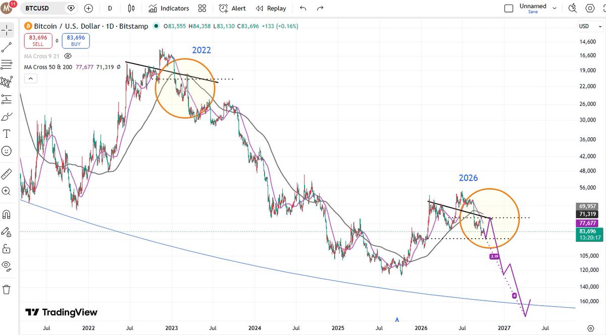 blockmann247's tweet photo. bitcoin: the upside down coping.

one last leg and $BTC is expected to touch the 200d/ma before continuation, same scenario in 2022. 

200sma always bull market support band, once that happen it's wise to officially flip bullish. https://t.co/fCKCH5KE5P