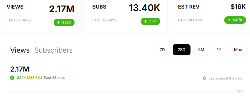 Become_Viral's tweet photo. New MMA channel started posting consistently a few months ago and is doing $16k/month https://t.co/pyQHAXgnvZ