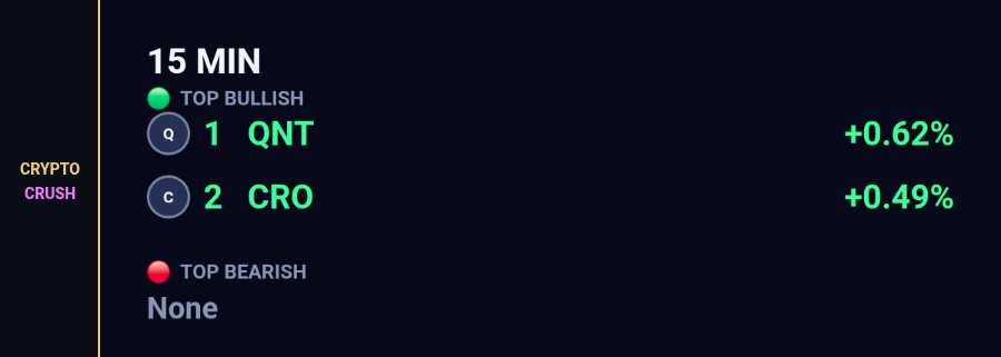 cryptocrush05's tweet photo. Bull Bear:
15 min tape.
Bid
1. $QNT +0.62%
2. $CRO +0.49%
Offer
Quiet
#15min #Crypto https://t.co/Y2pGfjp0z9
