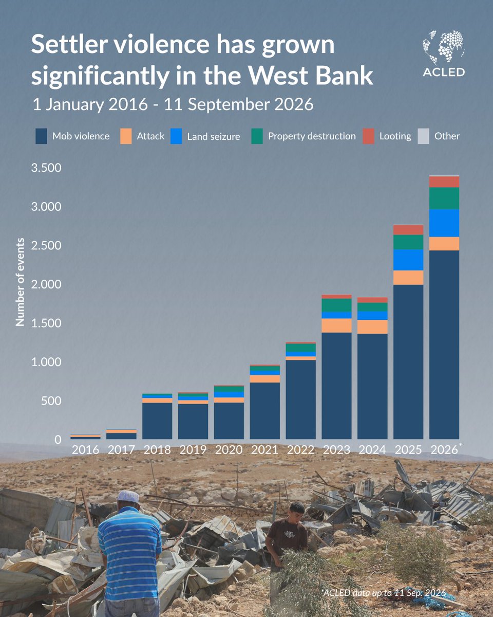 ACLEDINFO's tweet photo. Settler violence in the #WestBank has reached record levels under Netanyahu’s current government. 2026 is already the most violent year since ACLED began monitoring the territory in 2016, following a sharp acceleration in violence since 2025. https://t.co/5irRt1fXDG
