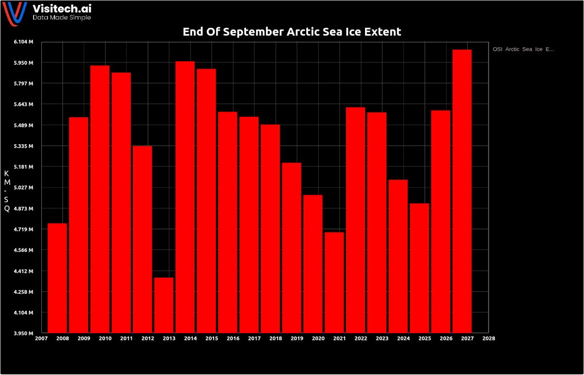 TonyClimate's tweet photo. Arctic sea ice extent at the end of September was the highest since @GretaThunberg was three years old. How long are they going to be able to keep this scam going?

Data here:
https://t.co/bpNO5BsWf1 https://t.co/6jJHD4jLfR