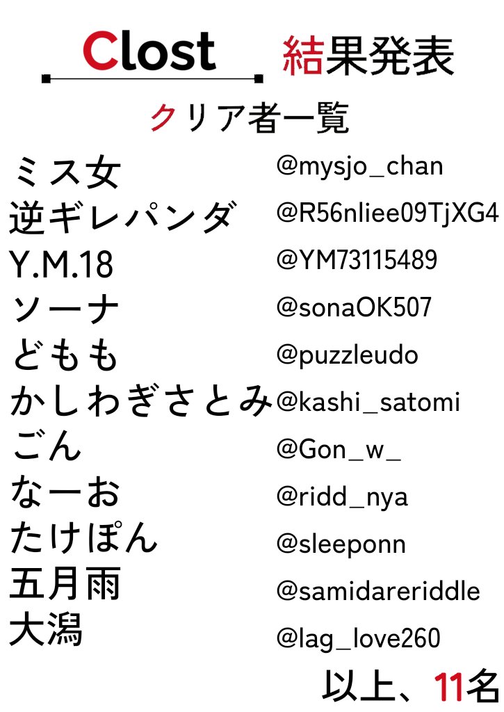 niwa1729's tweet photo. Clost ランキングとクリア者一覧──────────────────────
全問正解者数　11名
1問以上の正解者数　14名(全問正解者を含めていません)
──────────────────────
(1問以上の正解者はリプの記録集noteにあります)
#Clost https://t.co/ripvavlLbT
