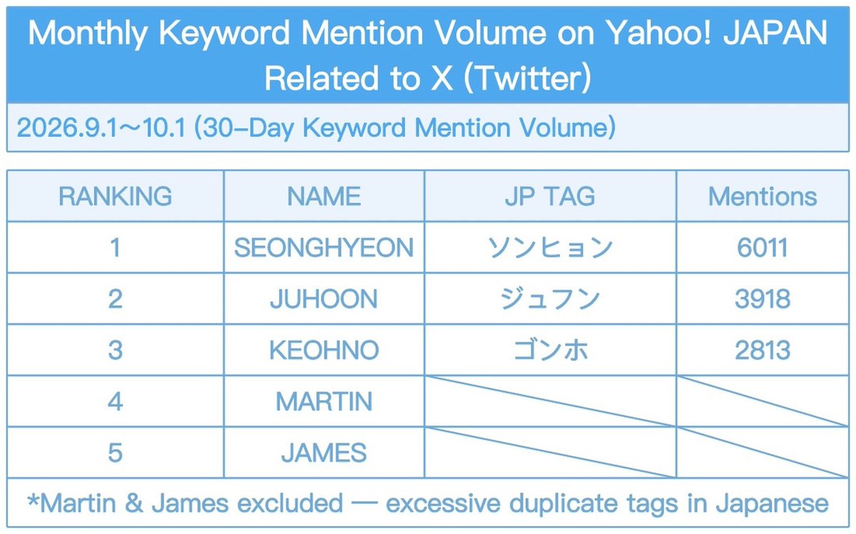 SEONGHYEONINA's tweet photo. 📊 SEONGHYEON Meraih Peringkat 1 Kata Kunci Tertinggi di Yahoo! Japan

Dalam periode 1 September-1 Oktober 2026, SEONGHYEON menempati peringkat 1 dengan 6.011 penyebutan menggunakan nama SEONGHYEON dan 858 penyebutan menggunakan CORTIS SEONGHYEON. Pencapaian ini menjadikannya member CORTIS dengan volume penyebutan tertinggi di Yahoo! JAPAN terkait X (Twitter).

Selamat & sukses selalu, SEONGHYEON 🤍

©seonghyeon_updates (ig)
#성현 #SEONGHYEON #ソンヒョン  #코르티스