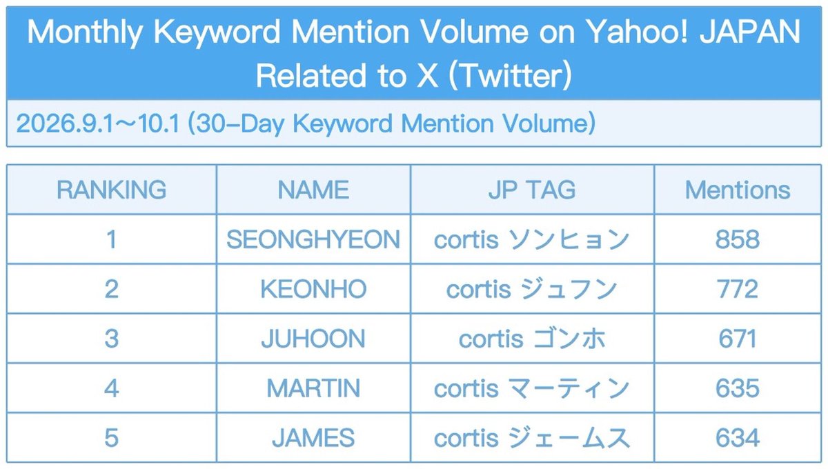 SEONGHYEONINA's tweet photo. 📊 SEONGHYEON Meraih Peringkat 1 Kata Kunci Tertinggi di Yahoo! Japan

Dalam periode 1 September-1 Oktober 2026, SEONGHYEON menempati peringkat 1 dengan 6.011 penyebutan menggunakan nama SEONGHYEON dan 858 penyebutan menggunakan CORTIS SEONGHYEON. Pencapaian ini menjadikannya member CORTIS dengan volume penyebutan tertinggi di Yahoo! JAPAN terkait X (Twitter).

Selamat & sukses selalu, SEONGHYEON 🤍

©seonghyeon_updates (ig)
#성현 #SEONGHYEON #ソンヒョン  #코르티스