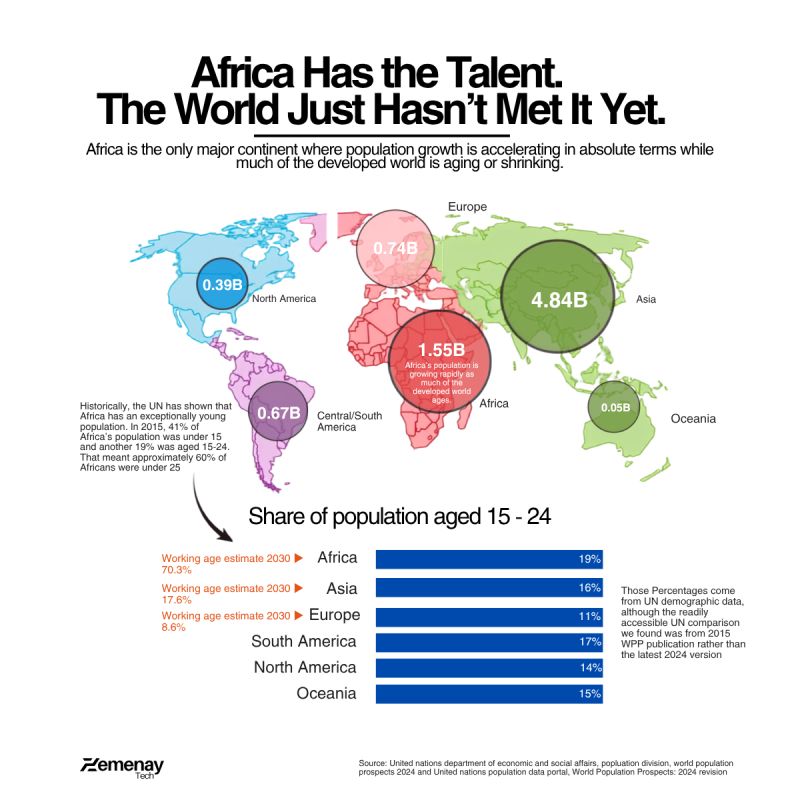 Zemenaytech's tweet photo. The global workforce is changing, and one of the biggest forces behind that shift is demographics.

Africa is home to one of the world's youngest population structures, while many other regions are moving toward older populations. 

#AfricanTalent #RemoteWork #TalentOutsourcing https://t.co/KxXundnaan