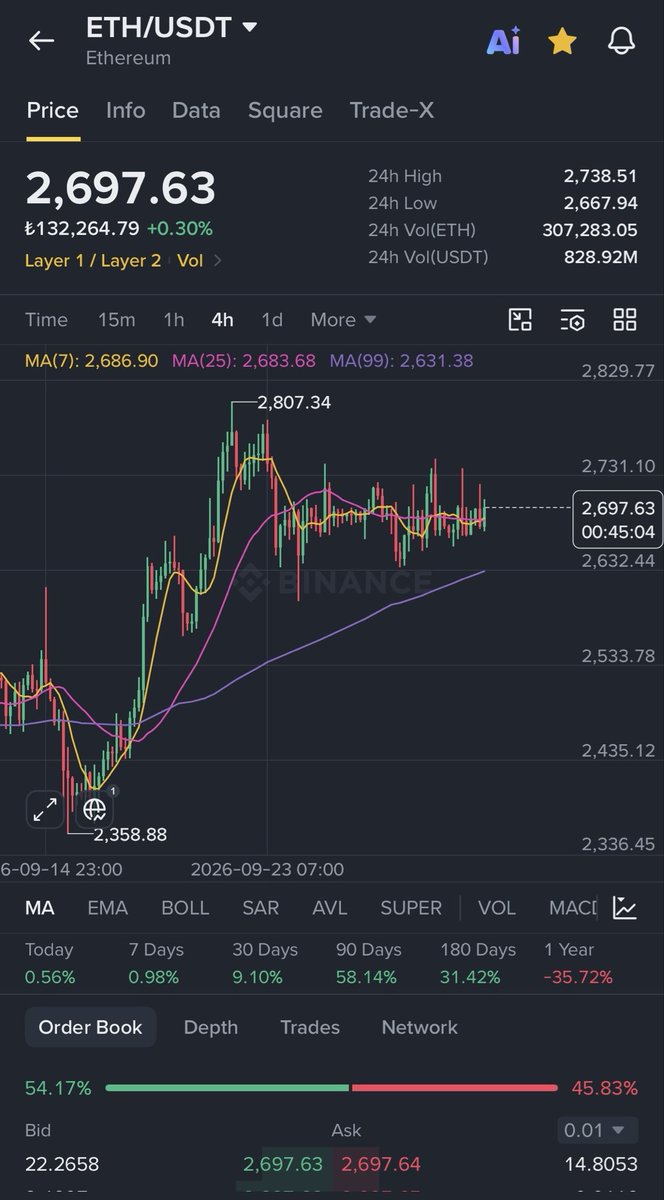 ArtoteCrypto's tweet photo. #ETH 4h 

2.700$ civarında oyalanıyor, 4 saatlikte kısa vadeli ortalamaların üzerinde

Asıl mesele 2.731$

Buranın üzerinde kalıcılık gelirse 2.800–2.807$ bölgesi yeniden masaya gelir

Aşağıda ise 2.668$, onun altında 2.632$ kritik
ethereum:native https://t.co/NBHrmO2I1x