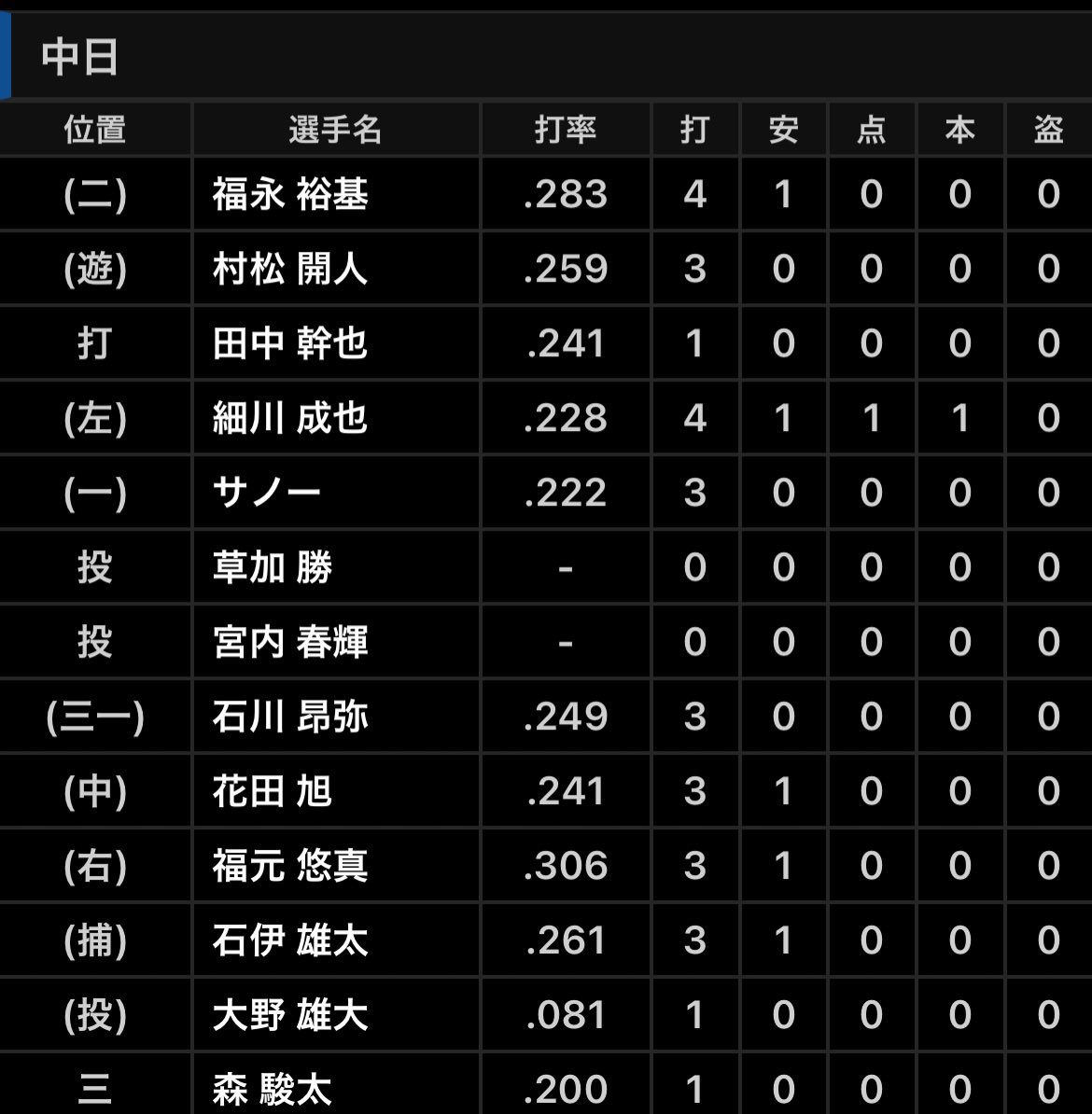 DraSim20's tweet photo. 2026年10月1日(木) 広島 - 中日 25回戦 18時
マツダスタ18915人
広5 - 1中
勝 床田（23試合 8勝 6敗 ）
敗 大野（22試合 10勝 7敗 ）
中 大野、草加、宮内－石伊
広 床田－石原
中 細川25号(7回1点床田)
広 中村奨4号(3回2点大野)、坂倉15号(6回1点大野)#中日結果 https://t.co/ayhdEOcWad