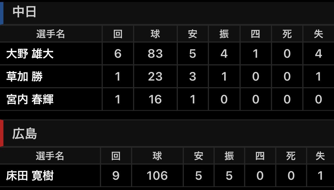 DraSim20's tweet photo. 2026年10月1日(木) 広島 - 中日 25回戦 18時
マツダスタ18915人
広5 - 1中
勝 床田（23試合 8勝 6敗 ）
敗 大野（22試合 10勝 7敗 ）
中 大野、草加、宮内－石伊
広 床田－石原
中 細川25号(7回1点床田)
広 中村奨4号(3回2点大野)、坂倉15号(6回1点大野)#中日結果 https://t.co/ayhdEOcWad