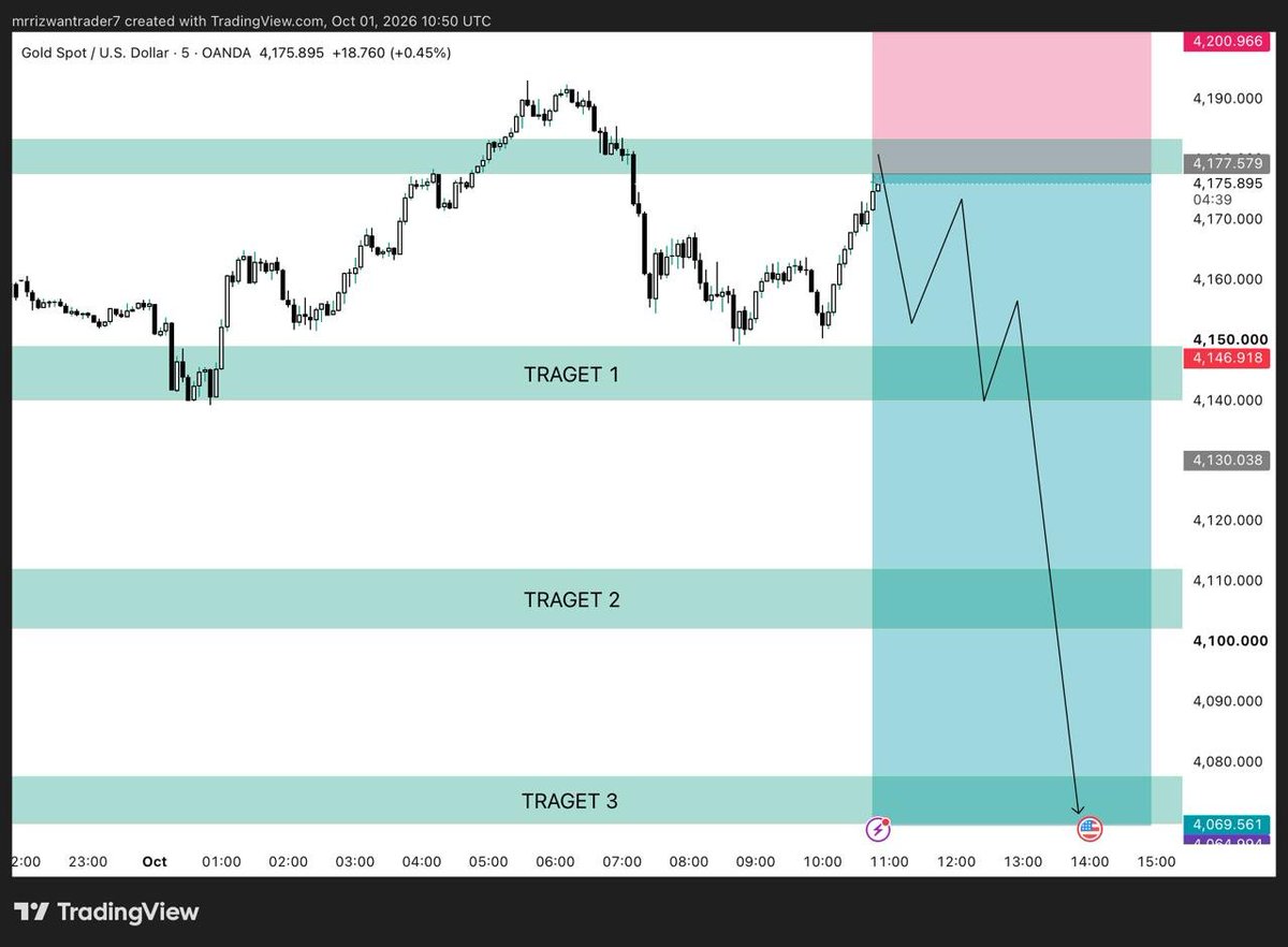 johanjuvtf's tweet photo. I m going to sell #xauusd #gold https://t.co/60XBZdmIUg