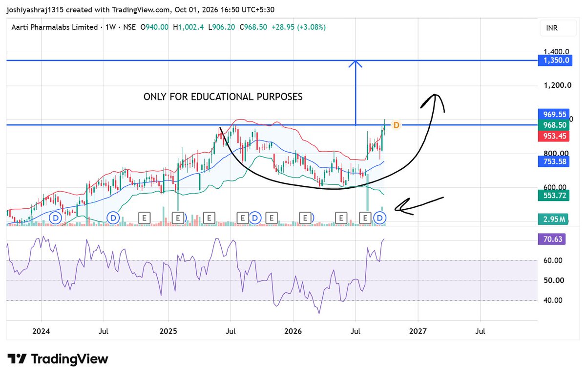 YashrajJ_7's tweet photo. CUP BREAKOUT with MOMENTUM and HIGH VOLUME
STOCK - AARTIPHARM
CMP - 968.50
TGT - 1350
SHORT TO MEDIUM TERM
PHARMA SECTOR STRONG
40% UPSIDE EXPECTEDππππ
DISCLAIMER- ONLY FOR EDUCATIONAL PURPOSES. I'm not a SEBI Registered Research Analyst.
#aartipharma #breakout https://t.co/Bfahd7PGhE