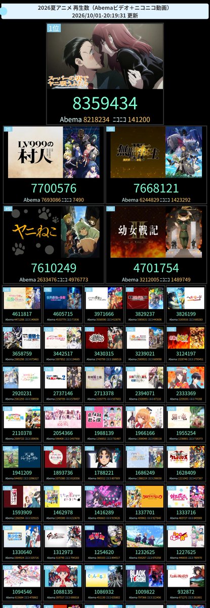 amastker's tweet photo. 今期アニメ配信(Abema+ニコニコ)再生ランキング

24時間TOP3
1位  無職転生 III ～異世界行ったら本気だす～ 
2位  ヤニねこ 
3位  ヘルモード ～やり込み好きのゲーマーは廃設定の異世界で無双する～ 2nd Season https://t.co/uzFCJRBc3p