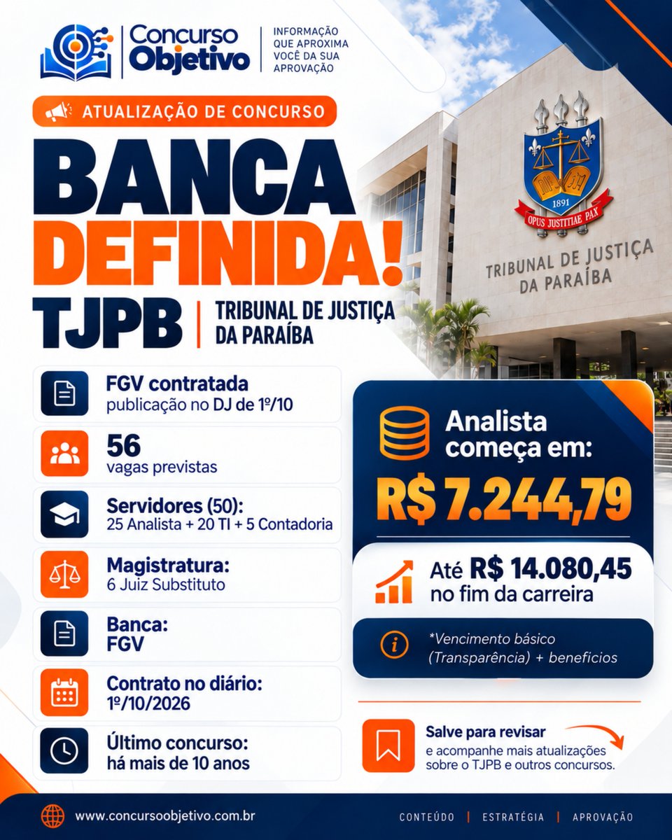 concurso_obj's tweet photo. 🚨 TJPB: A FGV foi contratada!
📌 56 vagas previstas
• 25 Analista
• 20 TI
• 5 Contadoria
• 6 Juiz Substituto
💰 Analista: vencimento básico inicial de R$ 7.244,79.
O último concurso foi há mais de 10 anos.
🌐 https://t.co/sUXivYSdI0
#TJPB #FGV #ConcursosPublicos https://t.co/nmgWbEDbQP