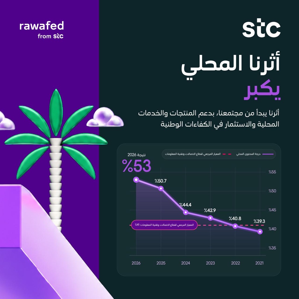 stc_ksa's tweet photo. نسهم في مسيرة التقدّم بالسعودية من خلال تنمية القدرات المحلية ودعم النمو المستدام، حيث ارتفعت نسبة المحتوى المحلي للمجموعة إلى 53% في عام 2026 https://t.co/y2O74nErFx