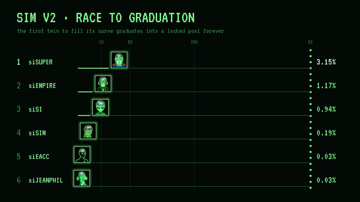 superintelmemes's tweet photo. SIM v2 is live: the race to graduation

Every twin is on the track, every buy moves its runner forward

The first twin to fill its curve graduates into a locked pool forever

Pick your meme and push it across the line https://t.co/6lKdBvYXir