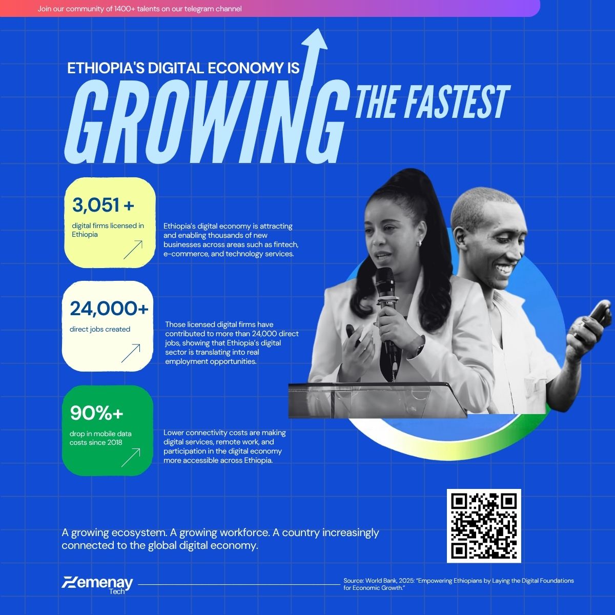Zemenaytech's tweet photo. Ethiopia's digital economy is growing fast, at least on paper.

3,051+ licensed digital firms. 24,000+ direct jobs created. And according to the World Bank, mobile data costs have dropped over 90% since 2018.

#Data #ethiopia #infographics https://t.co/Ktc4IBndjE